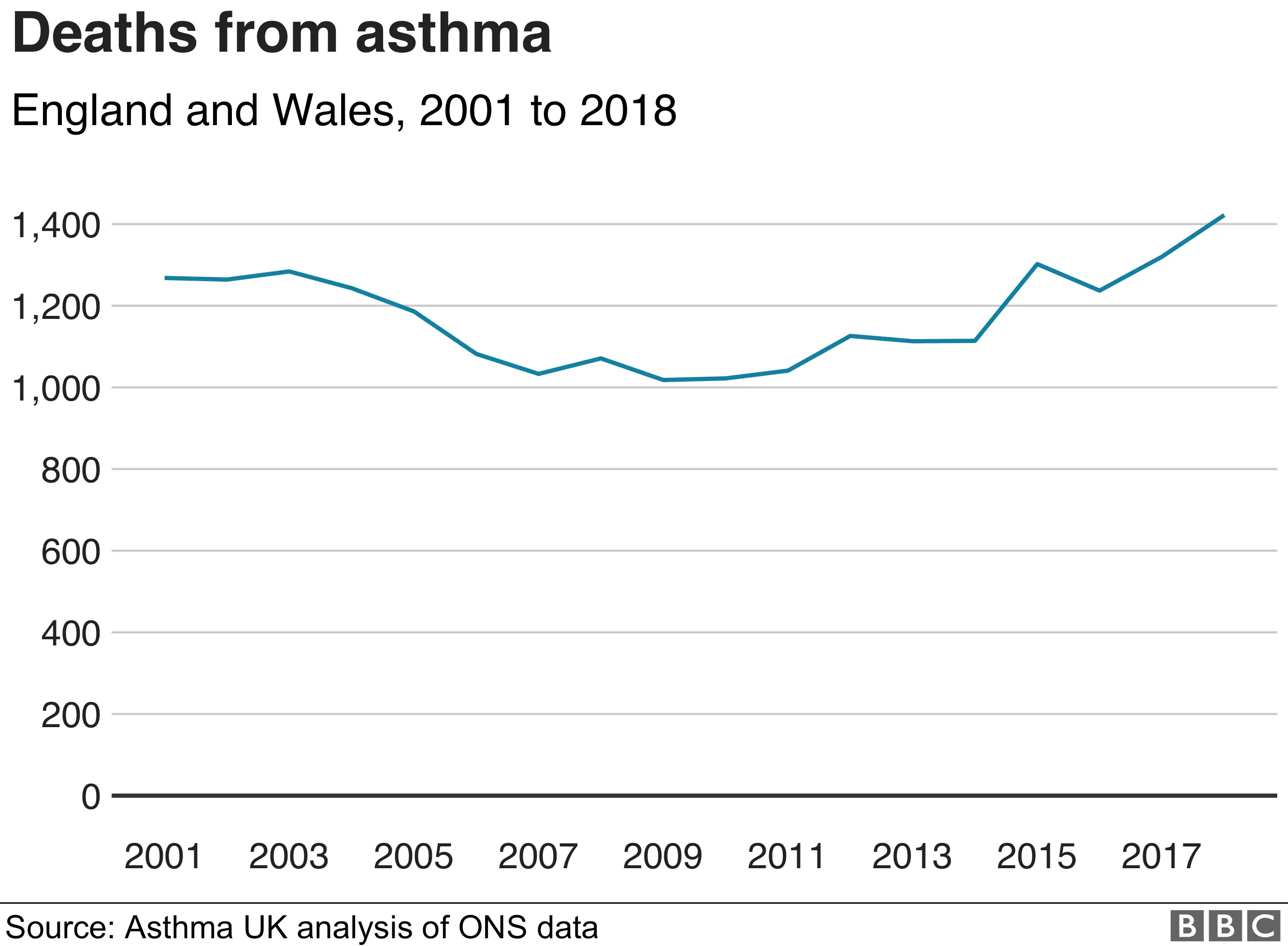 Deaths from asthma in England and Wales