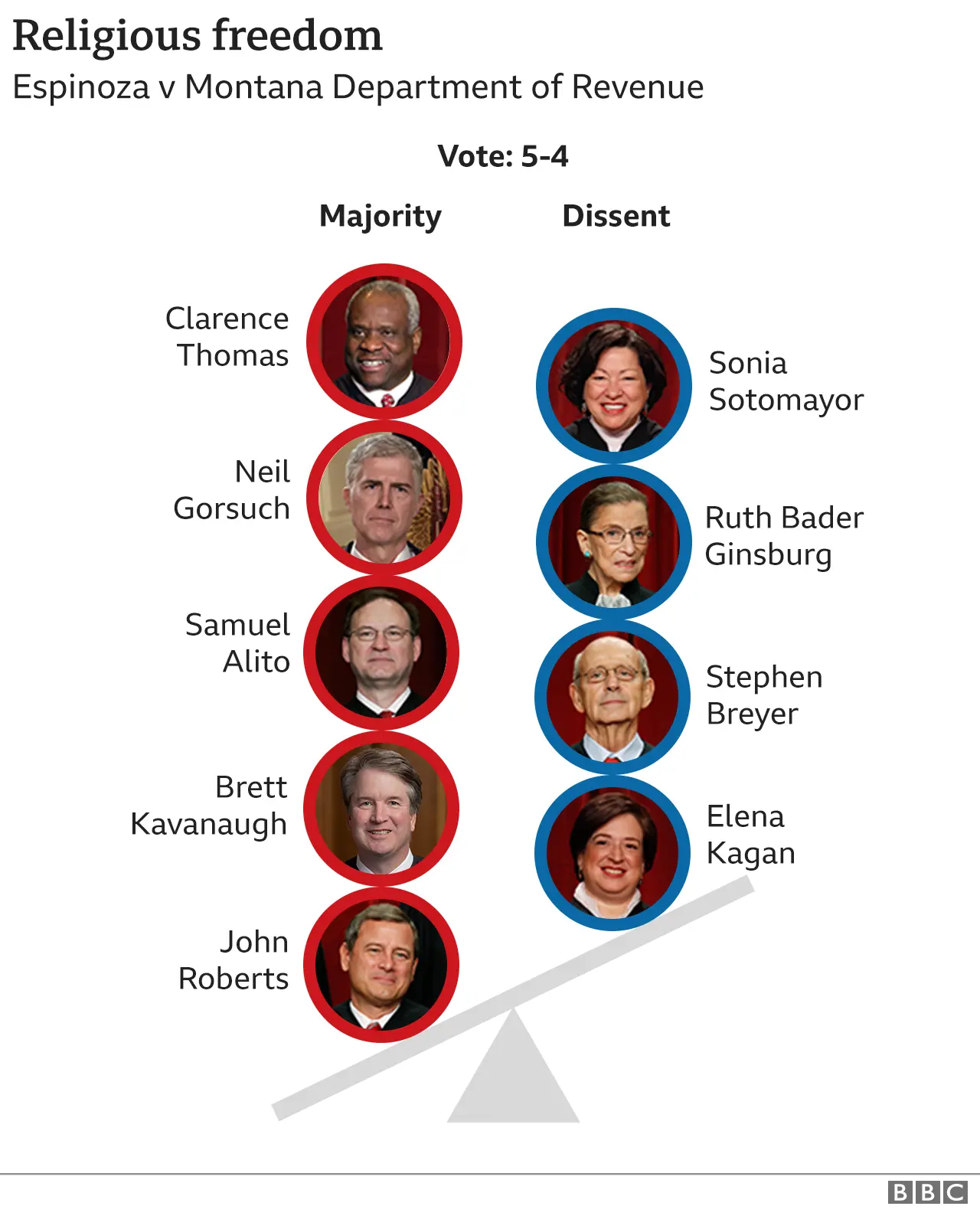 Graphic showing how justices voted on religious freedom