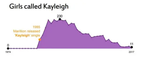 NAtional Records of Scotland Girls named Kayleigh graph