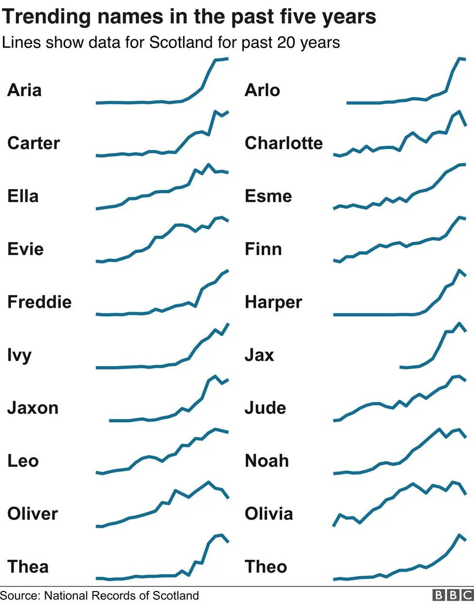 Trending Scotland baby names