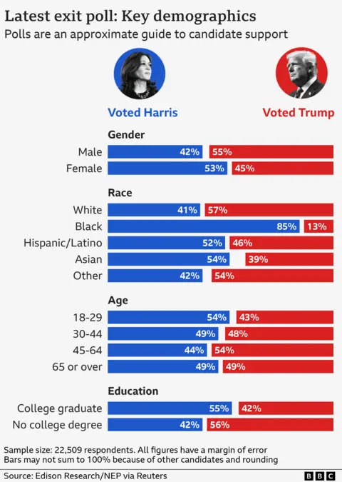 Graphic showing exit poll data on what percentage of votes went for Kamala Harris and Donald Trump by various demographics including Gender, Race, Age and Education