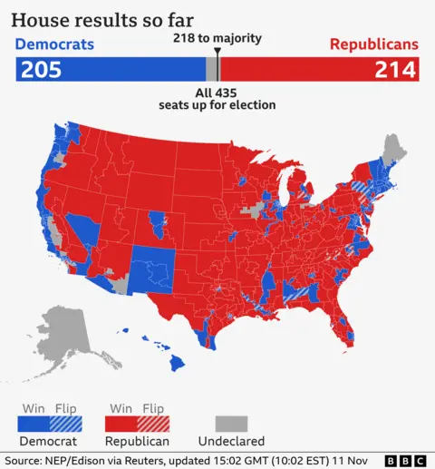 Map showing the in-progress results for House seat races in US states. All 435 seats are up for a vote. Democrats have won 205 seats. Republicans have won 214 seats. 218 needed for a majority.