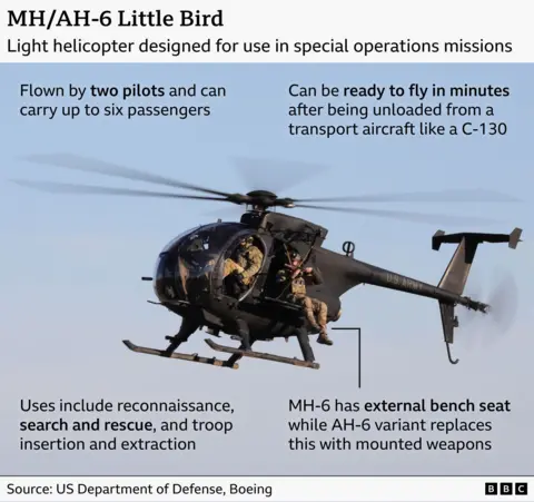 Text around image of helicopter with two crew: MH/AH-6 Little Bird - Light helicopter designed for use in special operations missions.
Flown by two pilots and can carry up to six passengers
Can be ready to fly in minutes after being unloaded from a transport aircraft like a C-130
Uses include reconnaissance, search and rescue, and troop insertion and extraction
MH-6 has external bench seat while AH-6 varient replaces this with mounted weapons.