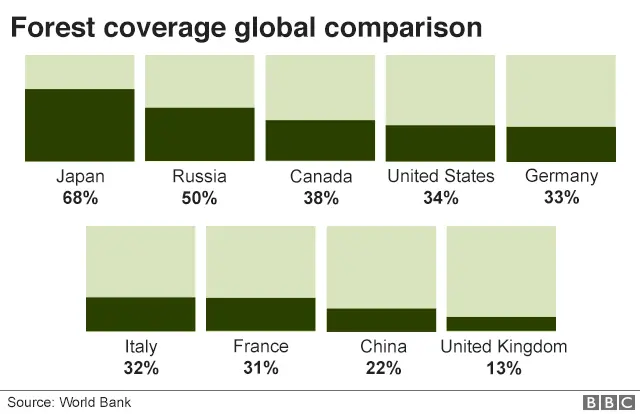 Block chart showing forest coverage across 9 developed nations