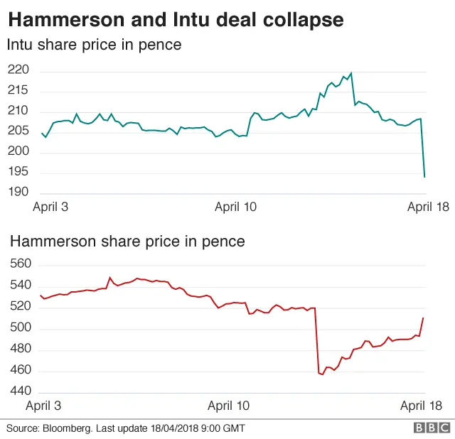 Share price graph