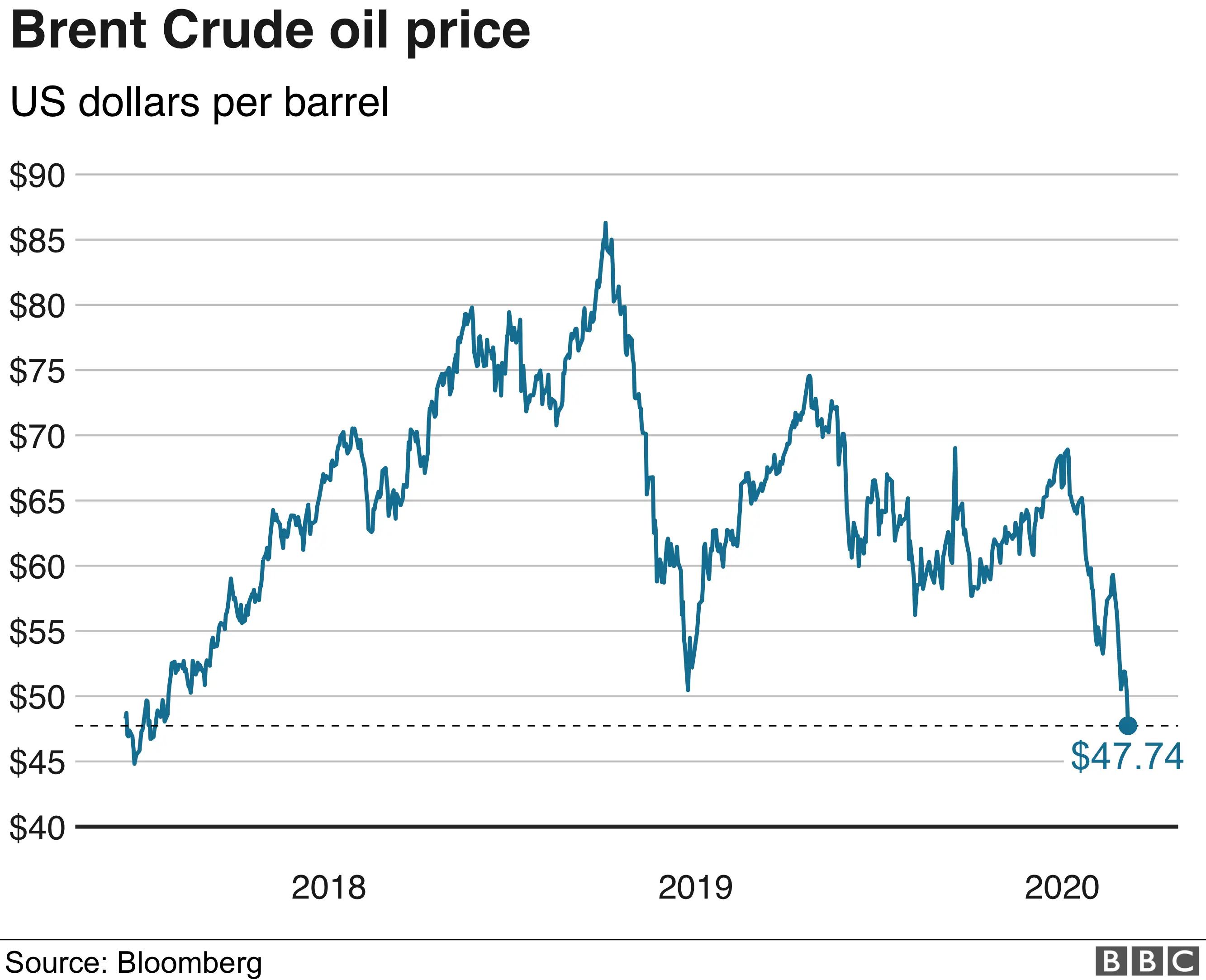 brent crude