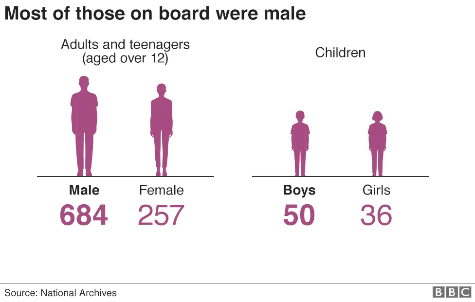 Graphic showing the breakdown of males and females on board the Windrush