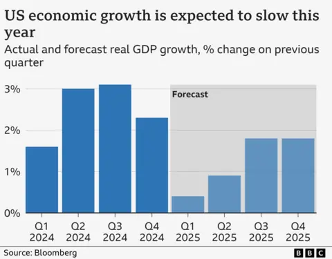 Gráfico de barras mostrando crescimento real e previsto para o PIB trimestre-no-trimestre para 2024 e 2025. Os números foram: Q1 2024 (1,6%), Q2 2024 (3%), Q3 2024 (3,1%), Q4 2024 (2,3%), Q1 2025 (0,4%), Q2 2025 (0,9%), (1,8%).