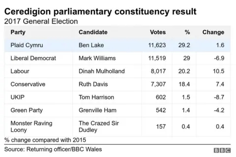 Last election result