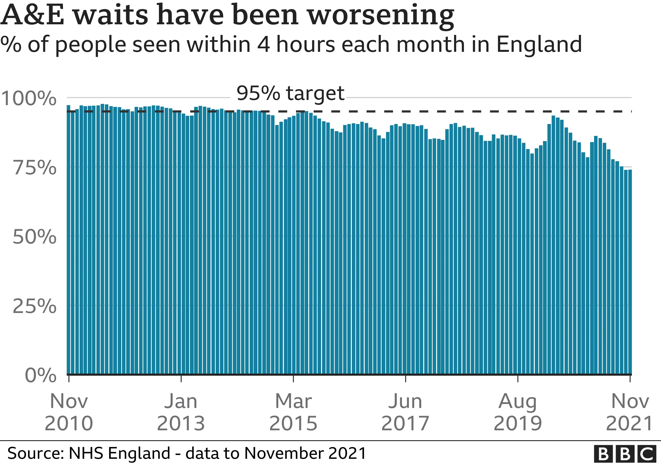 Chart showing A&E waits