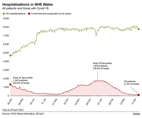 Hospital numbers chart