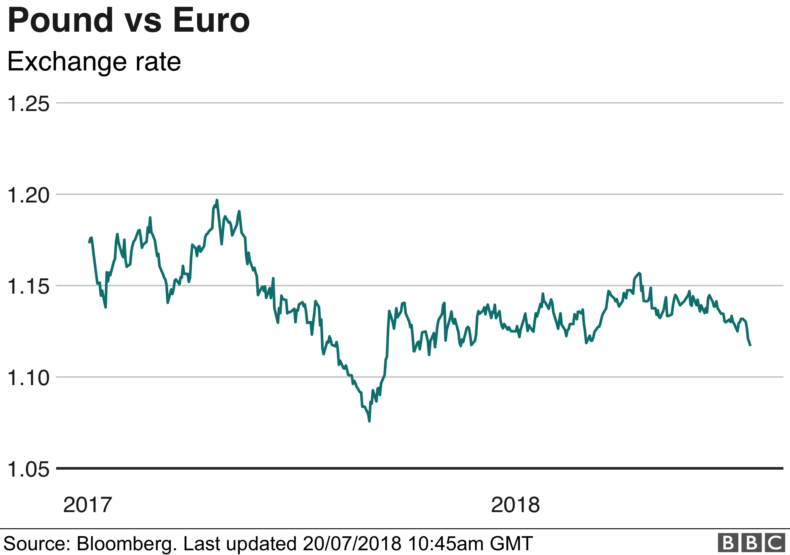 pound v euro chart