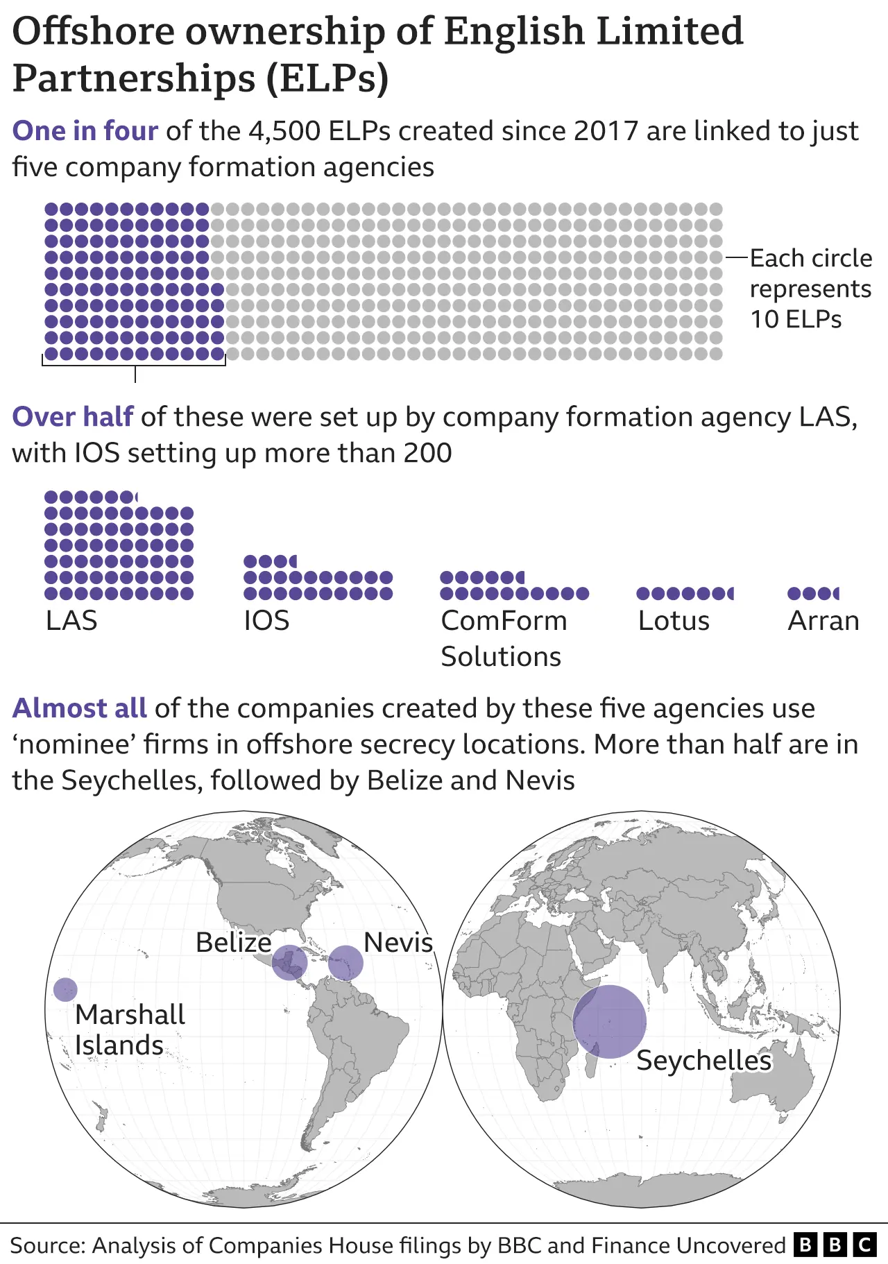 Graphic on the offshore ownership of English Limited Partnerships (ELPs). The graphic shows that one in four ELPs created since 2017 were set up by just five company formation agencies. Over half of these were set up by the formation agency LAS, with IOS setting up more than 200. Almost all of the companies created by these five agencies use 'nominee' firms in offshore secrecy locations, primarily the Seychelles followed by Belize and Nevis