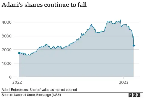 Shadab Nazmi/BBC A graph showing the decline in Adani Enterprises's share value since 2002