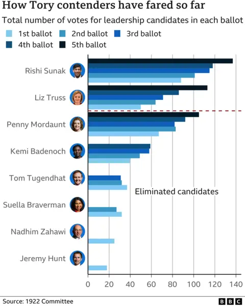 Tory leadership Mordaunt out as Sunak and Truss in run off to be