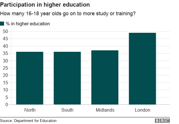 more pupils in London go on to higher education