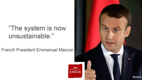 BBC French President Emmanuel Macron saying: "The system is now unsustainable"