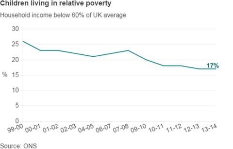 UK Has 2.3m Children Living In Poverty, Government Says - BBC News