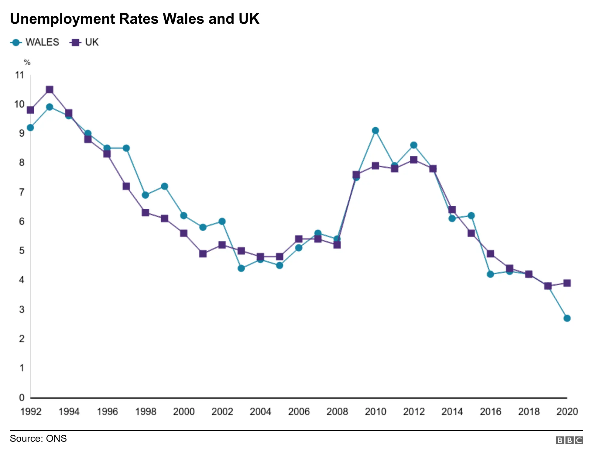 Unemployment rates in Wales and UK 1992-2020