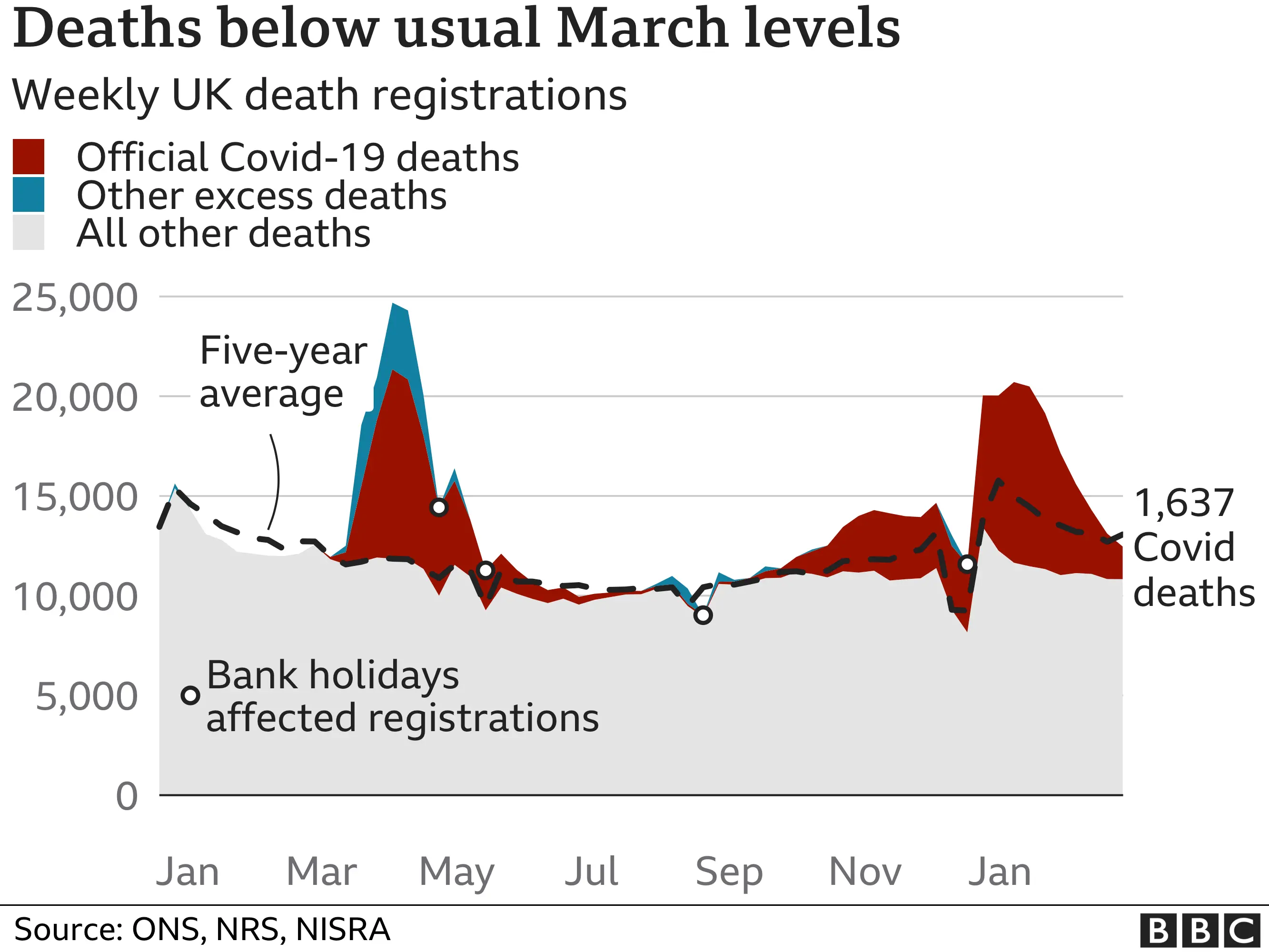 weekly deaths below 5 year average: chart