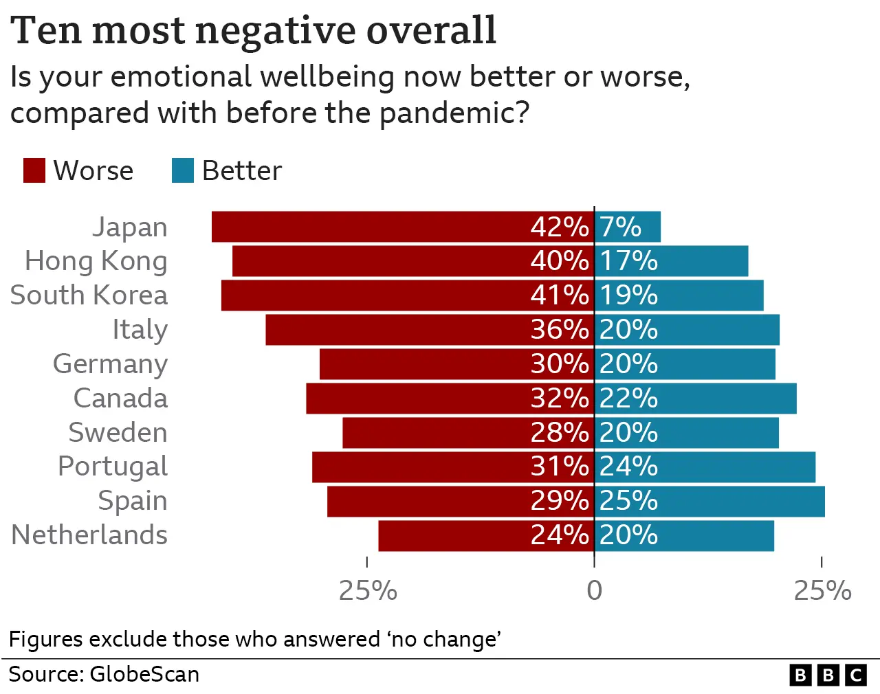 Ten most negative countries and territories overall (in terms of the pandemic's impact on wellbeing)