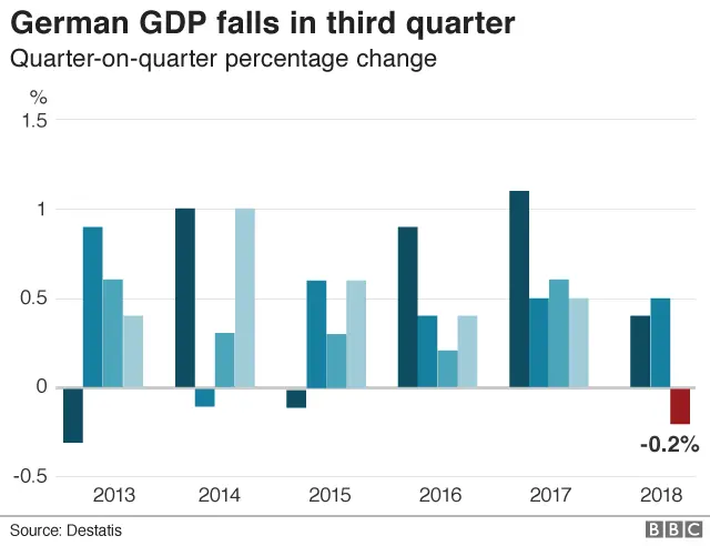 German GDP