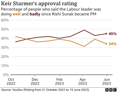 Chart showing Keir Starmer's approval ratings since Rishi Sunak became PM in October 2022 when about 42% thought he was doing well and 36% badly as Labour leader to now when 34% think he is doing well and 45% badly