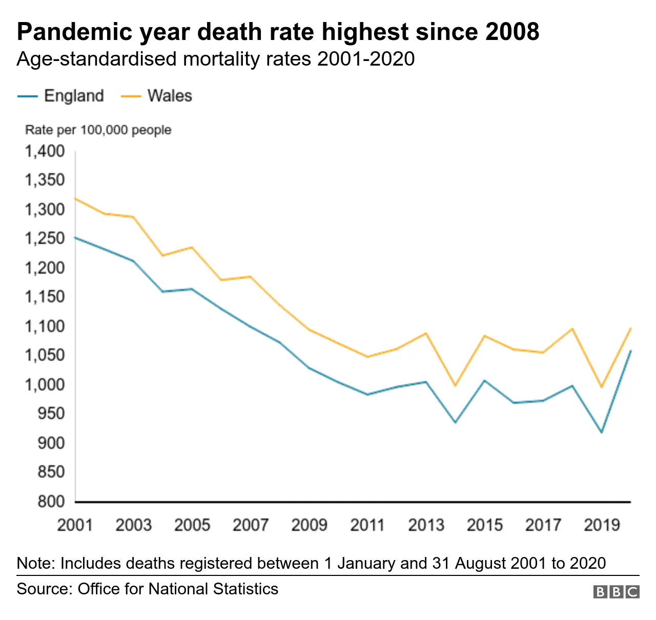 Chart showing mortality rates