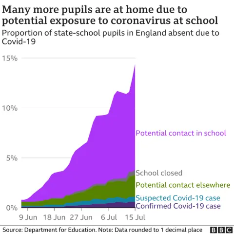 Rises in absences related to Covid