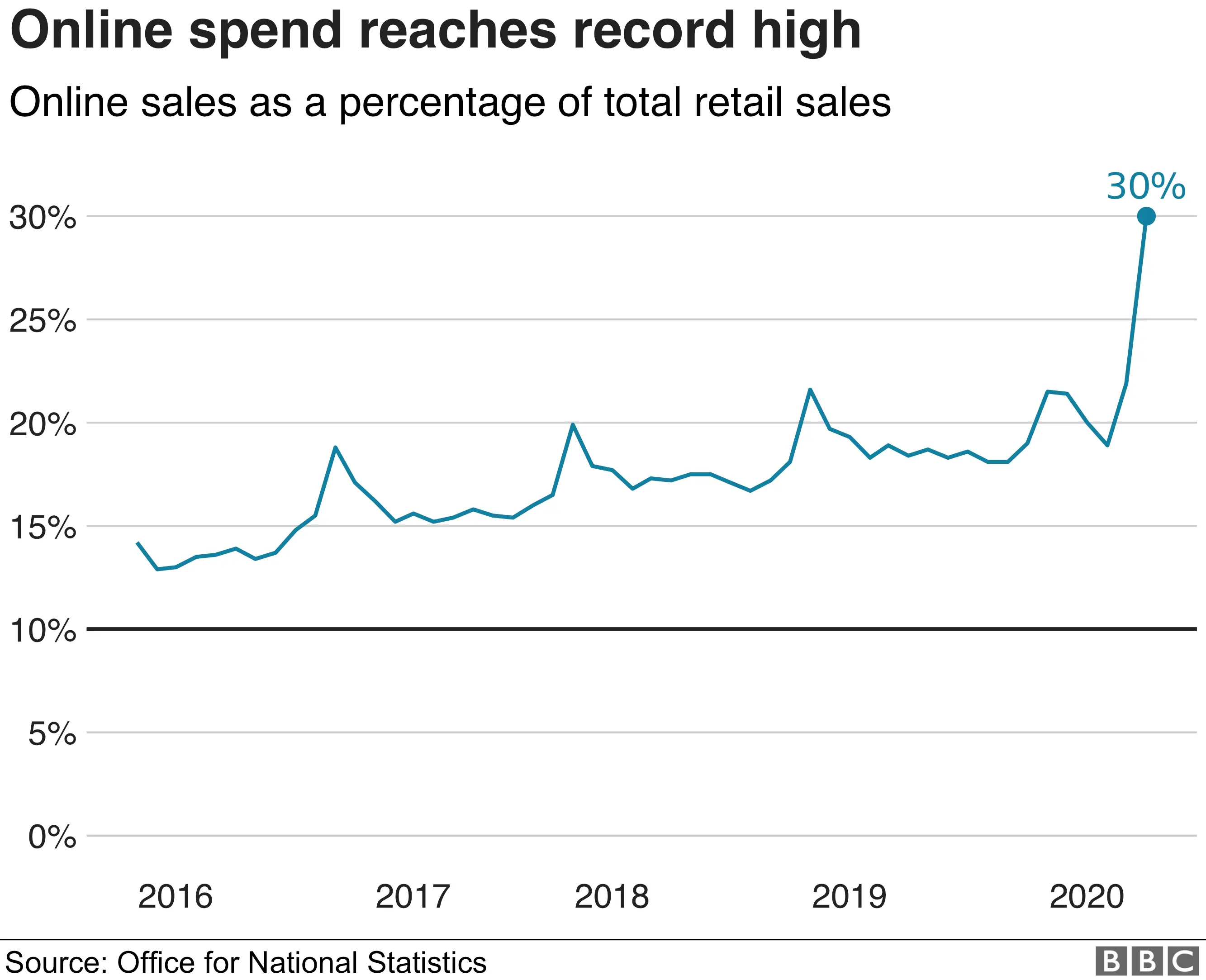 Online sales in May