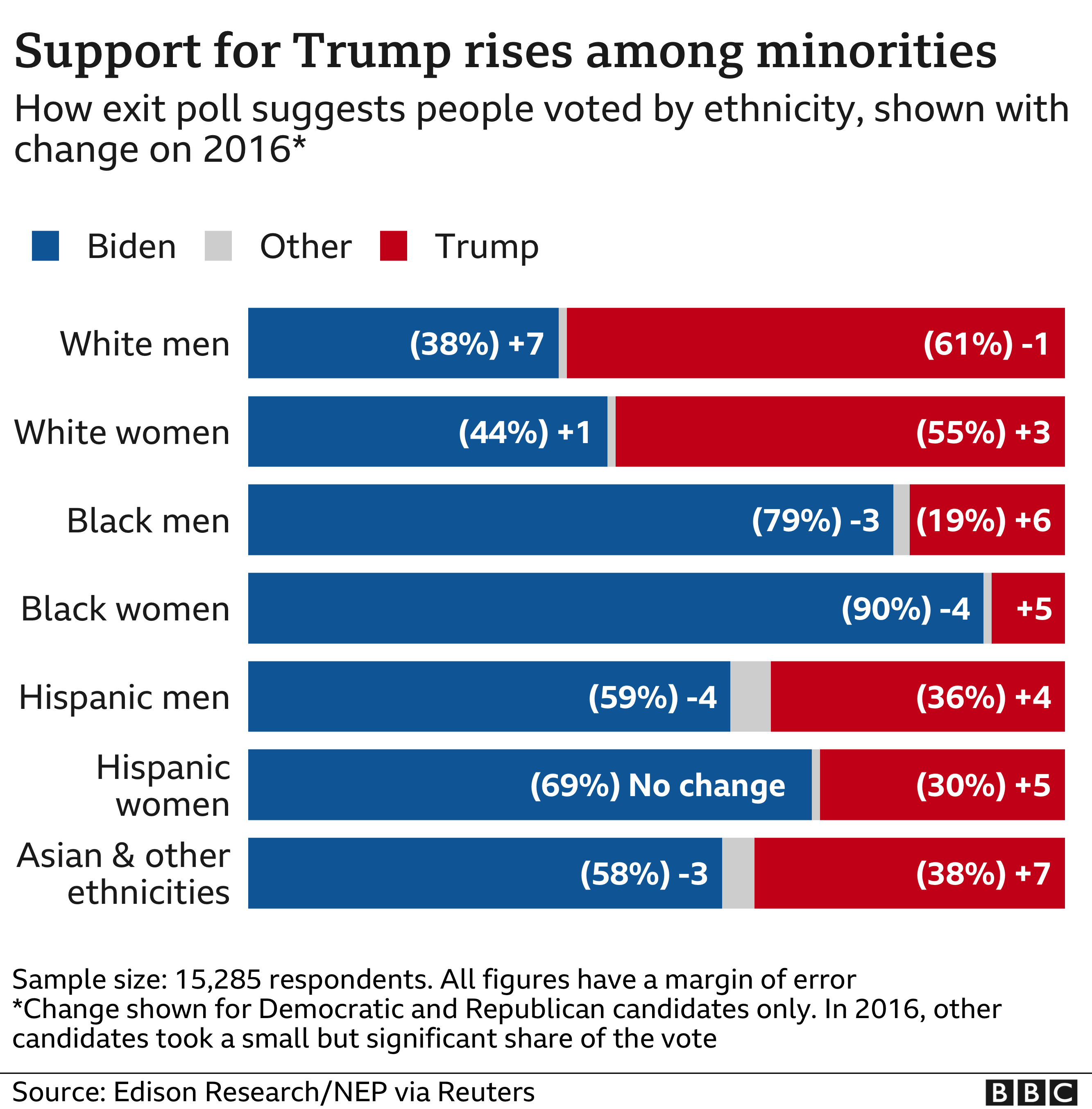 Us Election 2020 Why Trump Gained Support Among Minorities Bbc News 6796