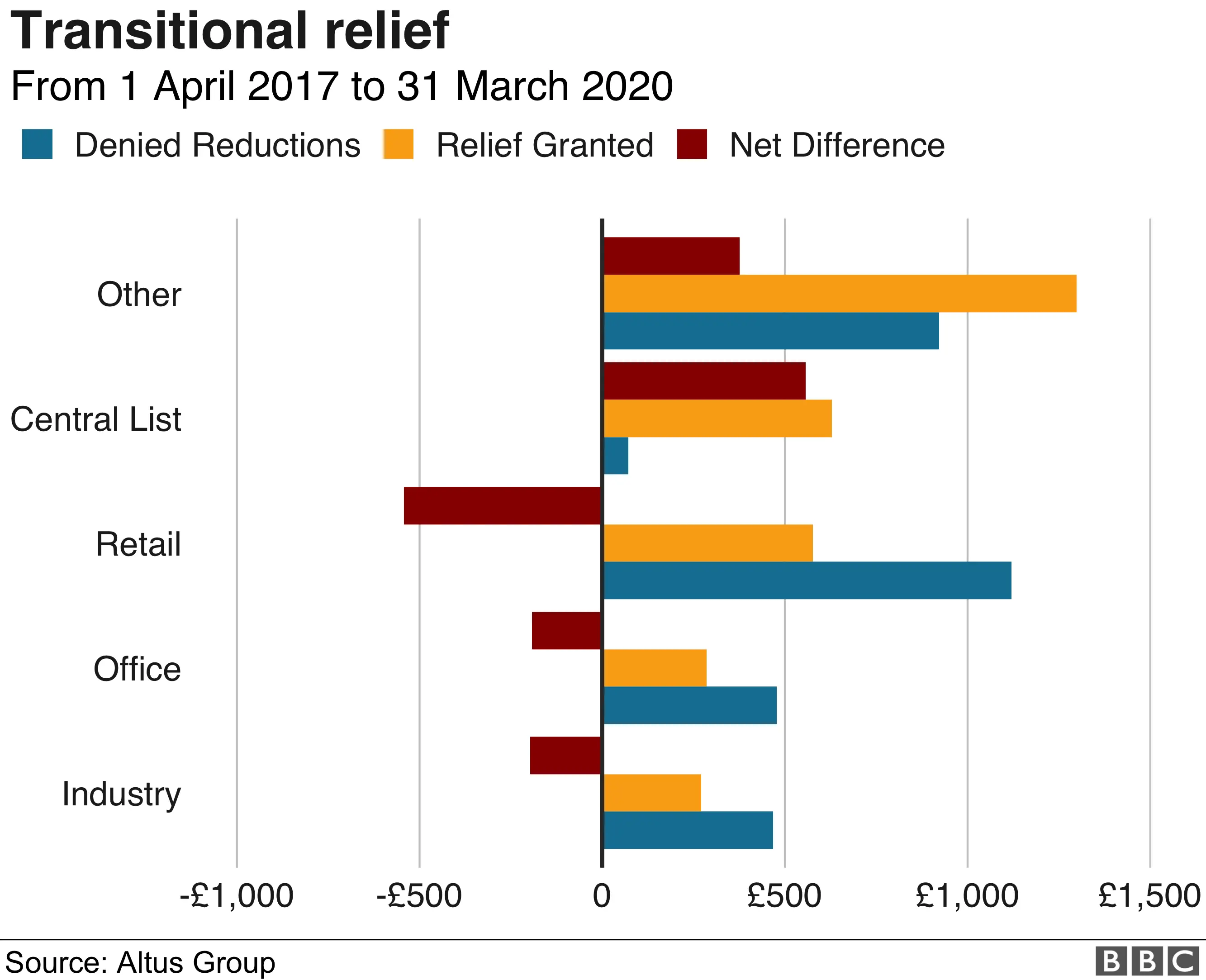 Transitional relief