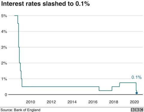 interest rates