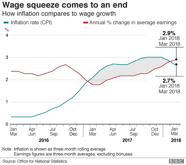 Wages v inflation chart