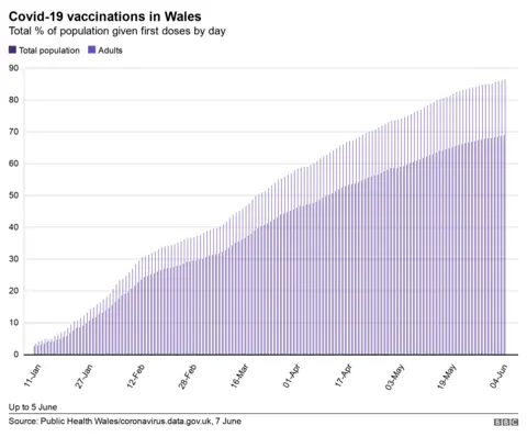 First a doses graph