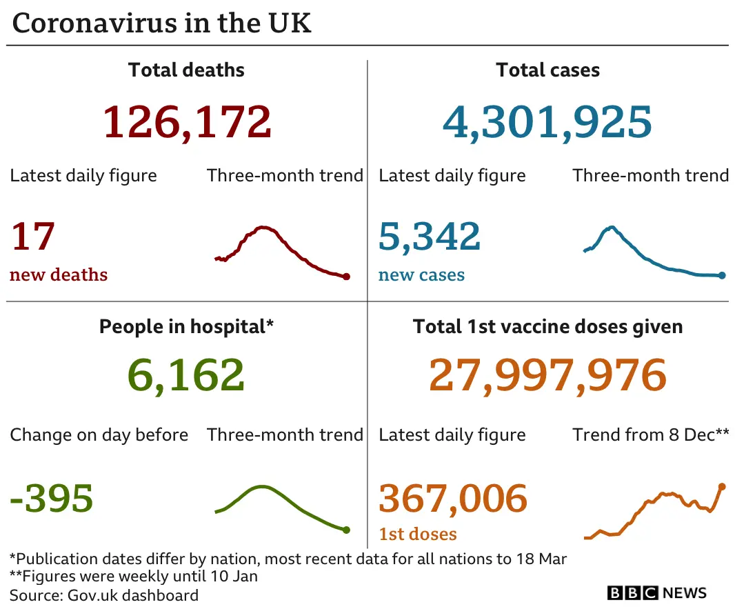 Government statistics show 126,172 people have now died, up 17 in the past 24 hours. In total 4,301,925 people have tested positive, up 5,342. there are 6,162 people in hospital, down 395. In total 27,997,976 people have received their first vaccination, up 367,006 in the past 24 hours, updated 22 March