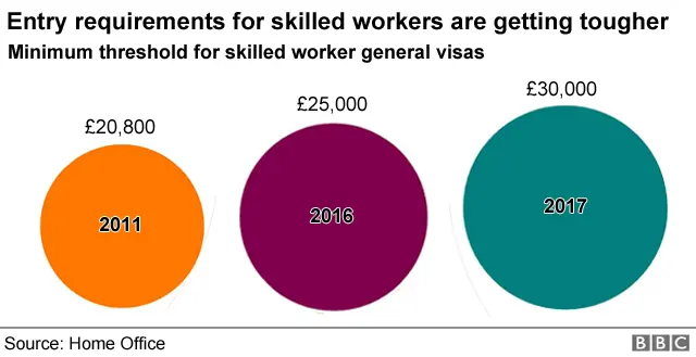 Chart showing entry requirements for skilled workers.