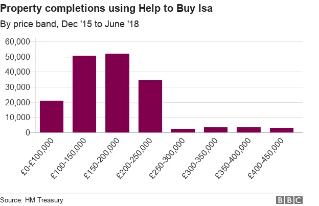 Chart showing total property completions to date using the Help to Buy Isa.