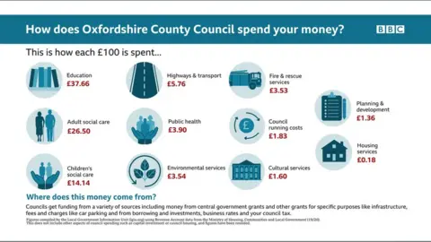 Infographic on how Oxford County Council spends its money