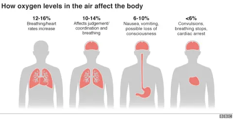 BBC Graphic showing how oxygen levels affect the body