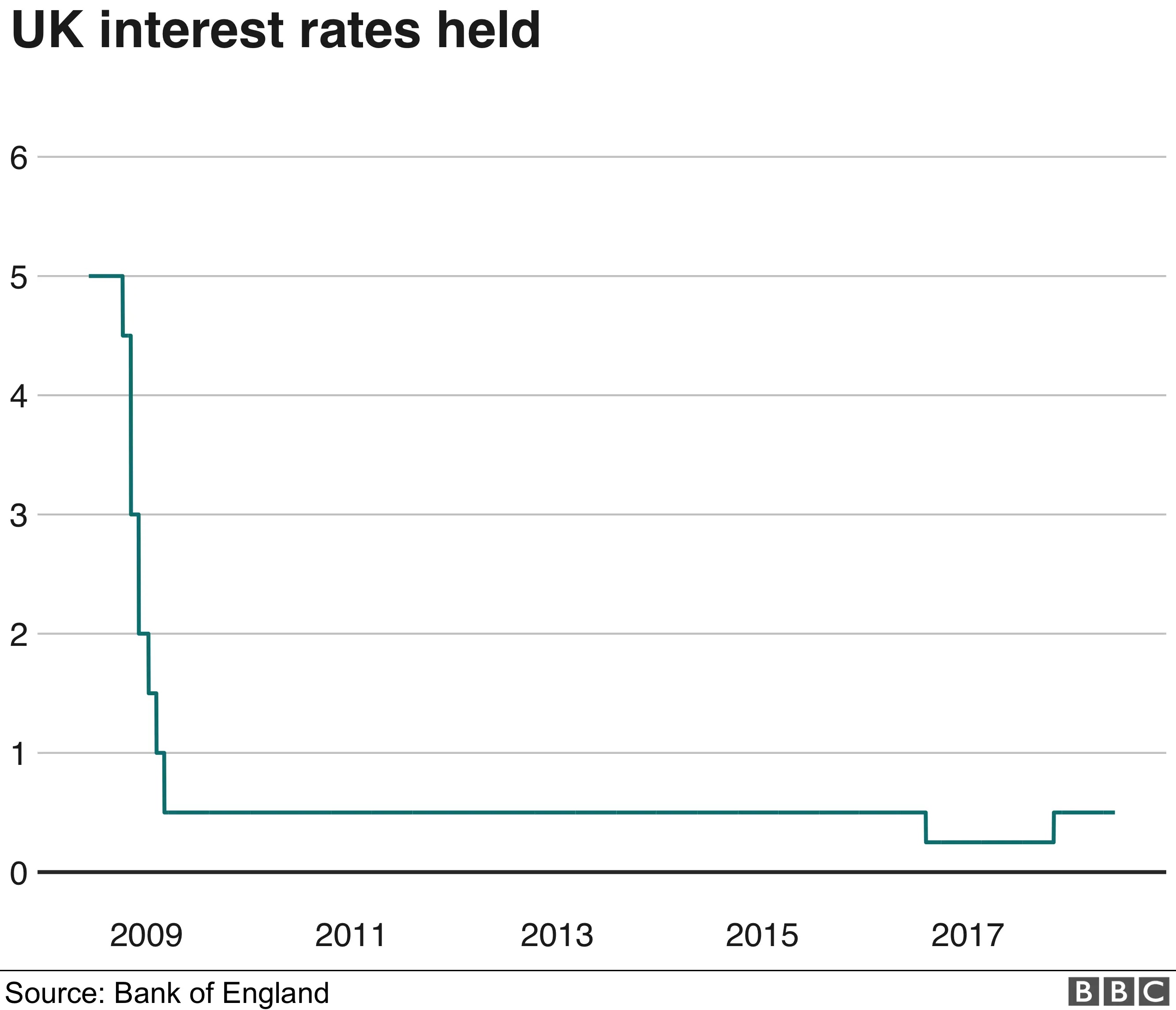 Interest rates graphic