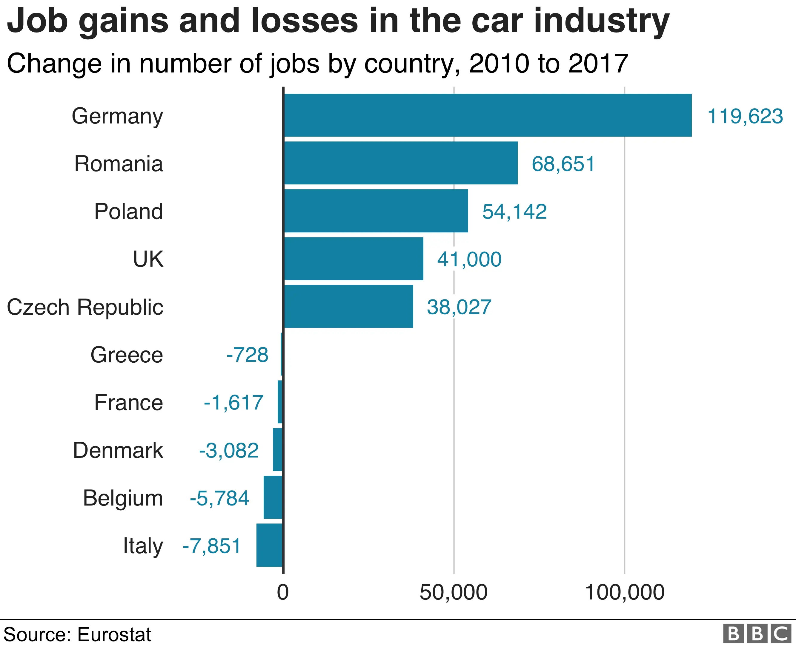 Job gains and losses in the car industry