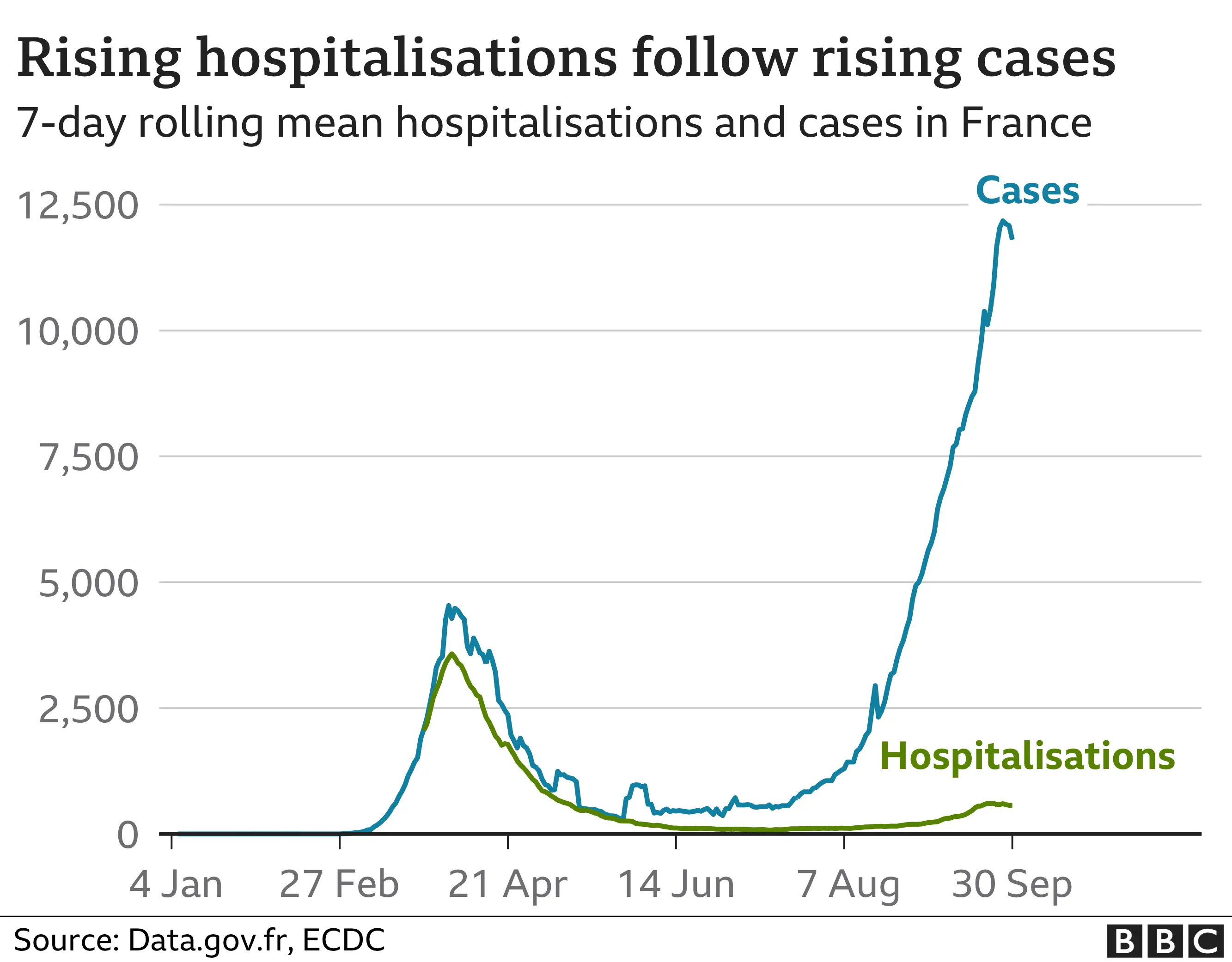 Chart on hospitalisations