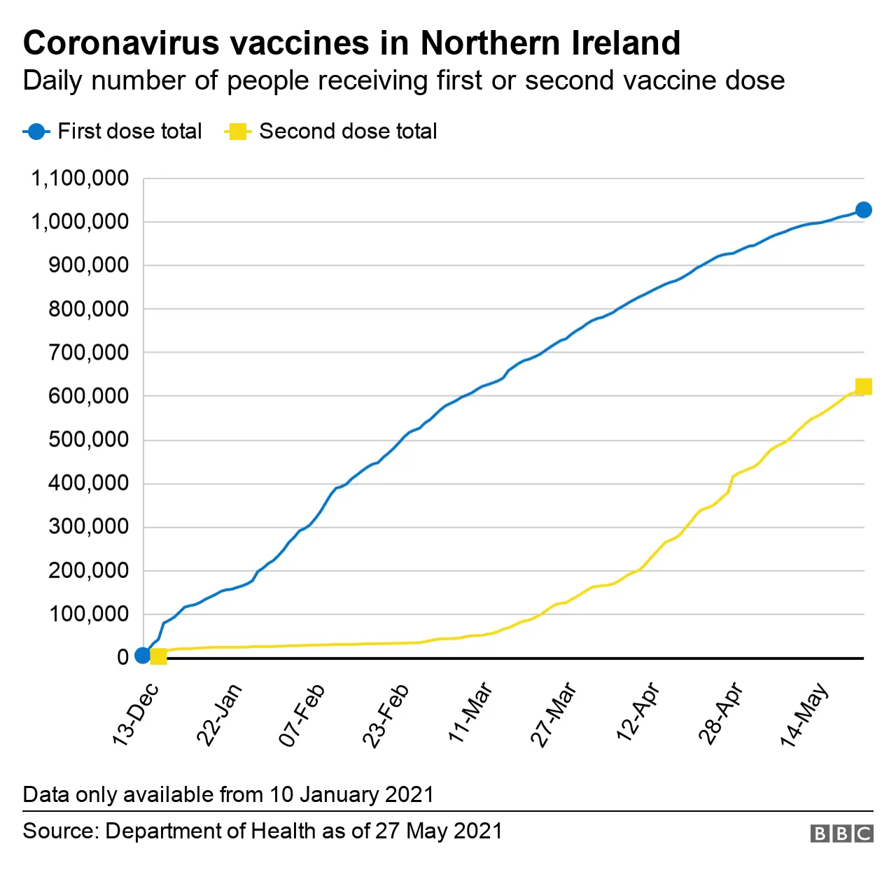 Graph showing vaccines