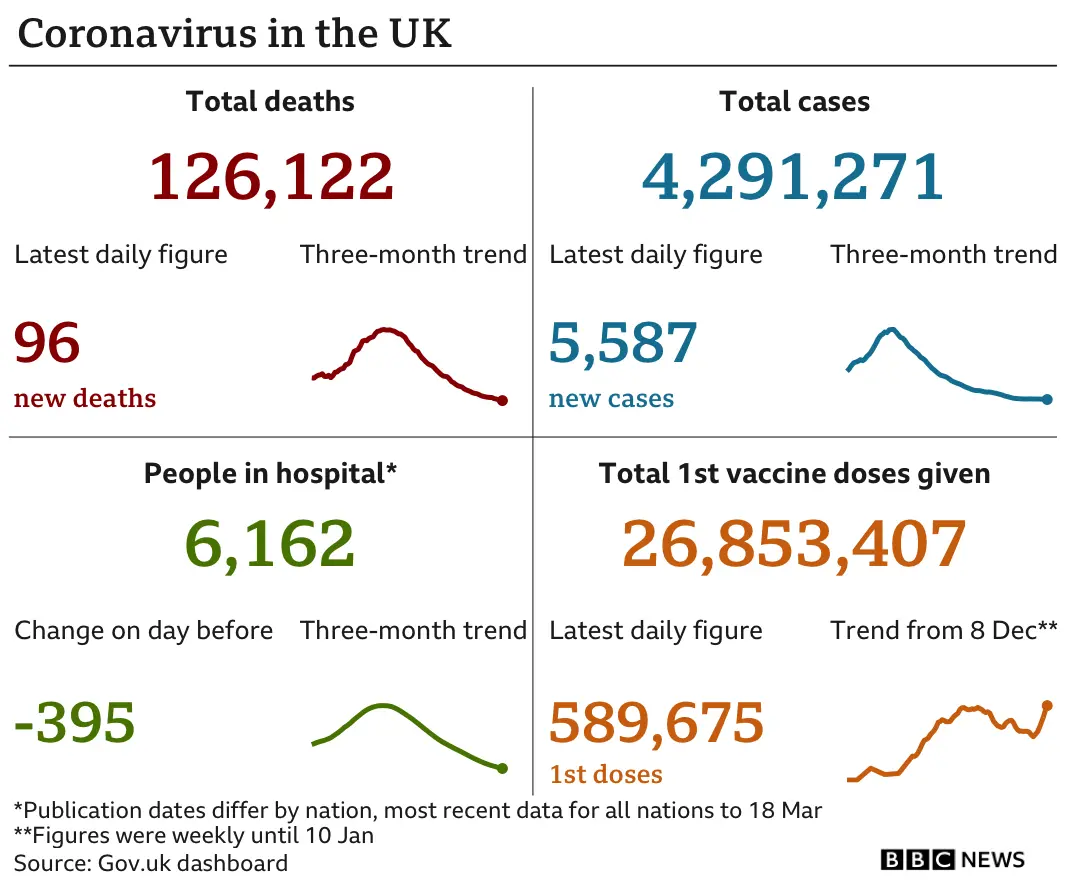 Government statistics show 126,122 people have now died, up 96 in the past 24 hours. In total 4,291,271 people have tested positive, up 5,587. there are 6,162 people in hospital, down 395. In total 26,853,407 people have received their first vaccination, up 589,675 in the past 24 hours, updated Saturday 20 March