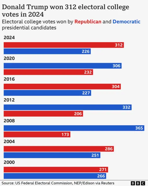 Diagram batang menunjukkan perolehan suara electoral college untuk kandidat Partai Republik dan Demokrat pada tahun 2024 dan pemilu sebelumnya. Pada tahun 2024, Donald Trump menerima 312 suara electoral college, dibandingkan dengan 226 suara untuk Harris. Ini merupakan jumlah terbesar ketiga dalam 20 tahun terakhir setelah Barack Obama yang berjumlah 365 dan 332 pada tahun 2008 dan 2012.