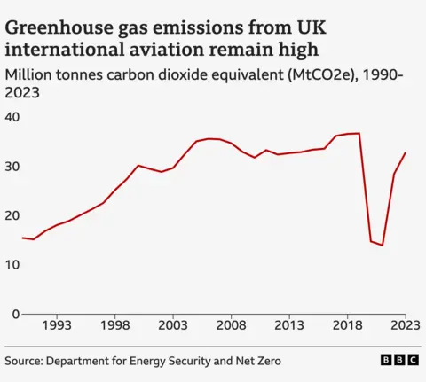 A bar chart showing that Greenhouse gas emissions from UK international aviation remain high. It shows emissions - measured in million tonnes carbon dioxide equivalent - from 1990 to 2023.