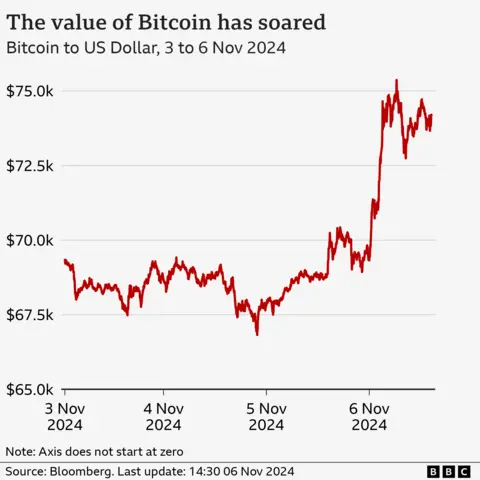 US Shares, Bitcoin Hit Record High And Dollar Soars On Trump Win