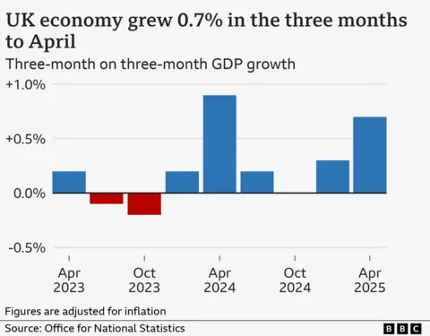 A Bar chart showing the three-month on three-month growth in UK real gross domestic product (GDP) from April 2023 to 2025. The following figures are for the three-month period ending in the month stated: April 2023 0.2%; July 2023 -0.1%; October 2023 -0.2%; January 2024 0.2%; April 2024 0.9%; July 2024 0.2%; October 2024 0%; January 2025 0.3%; April 2025 0.7%.