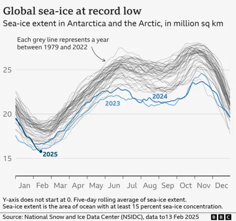 Several line charts showing the boundary of the daily sea-arms for Antarctica and Arctic joint. Each line is one year, a record low on the latest data of February 13 with the 2025 line, broke the previous record set in 2023.